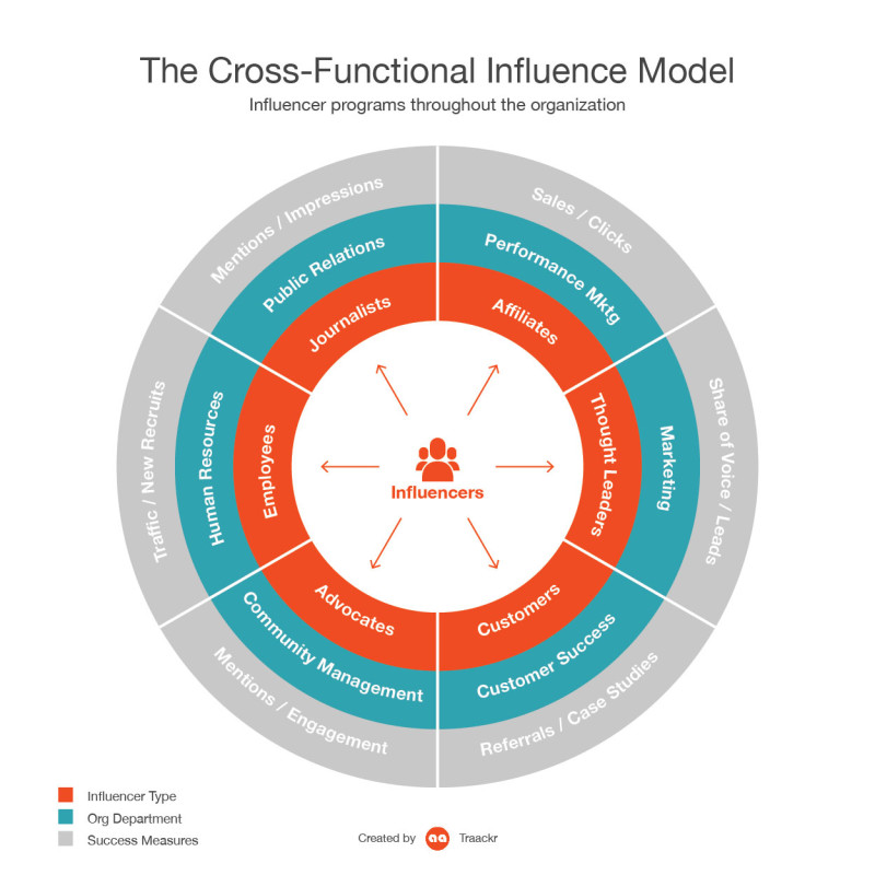 The Cross-Functional Influence Model