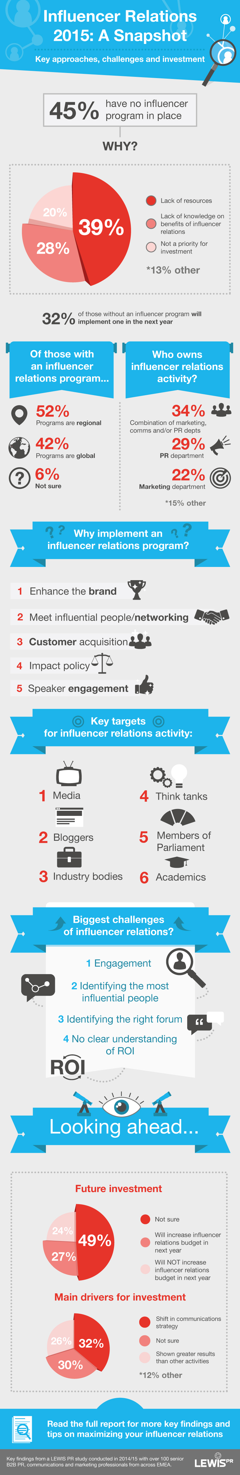 Influencer Relations 2015