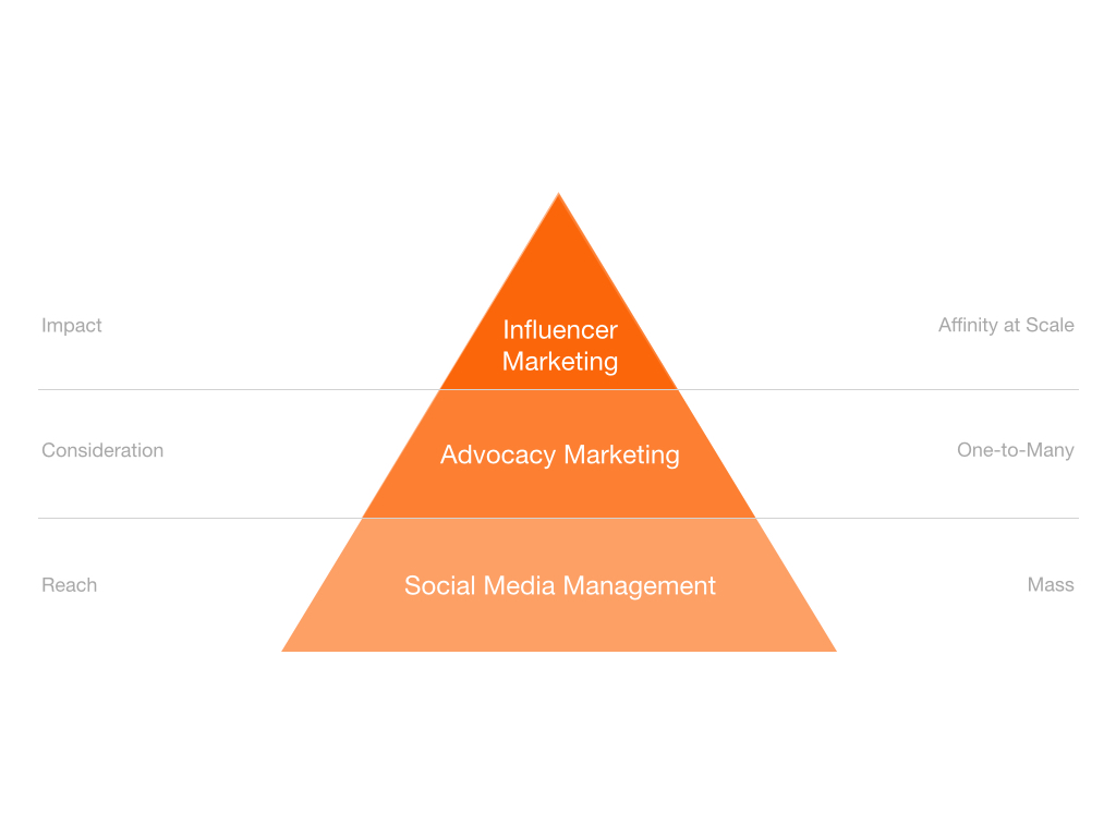 The Traditional Influencer Pyramid
