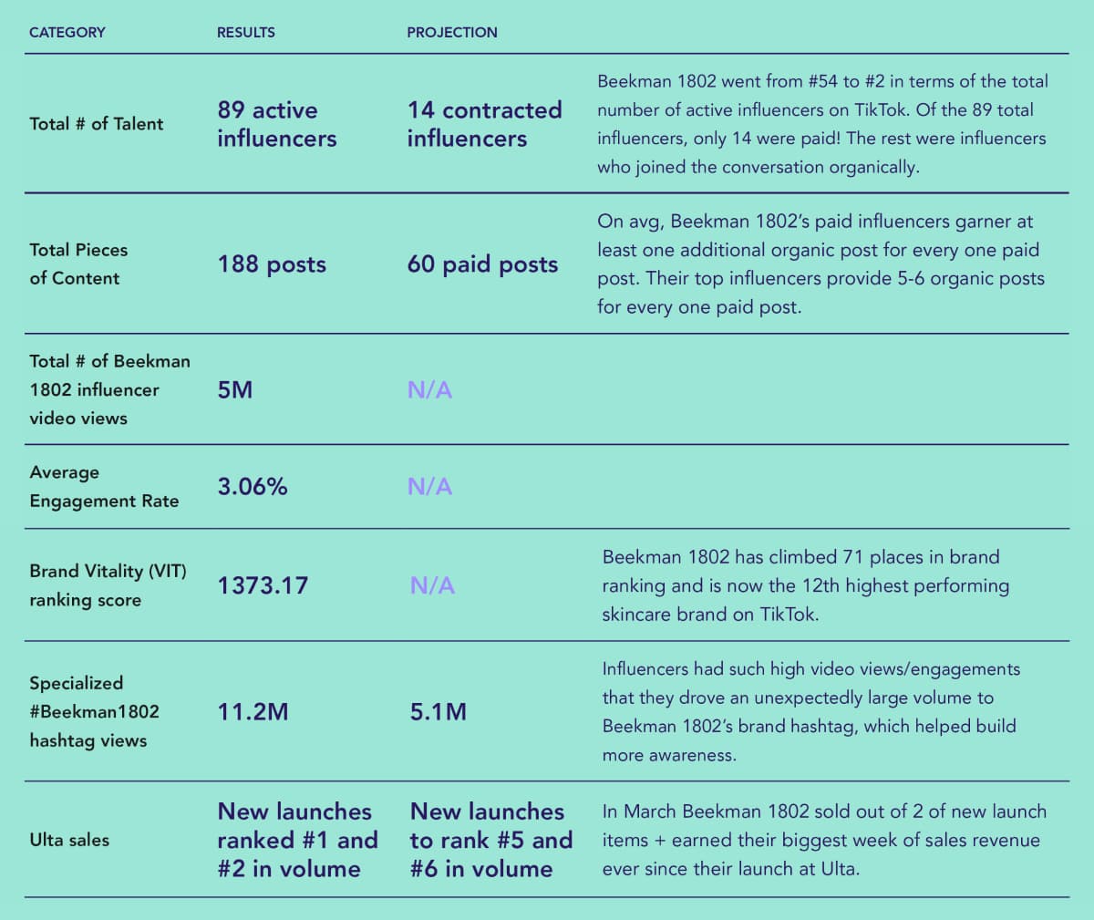 Beekman 1802 Influencer Marketing Results