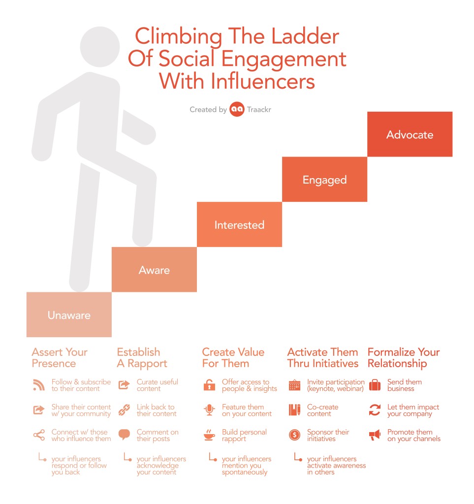 Influencer Engagement Ladder by Traackr