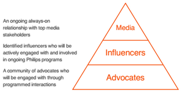 Three key groups of influencers - MIA: media, influencers, advocates