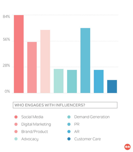 Who Engages with Influencers | Traackr