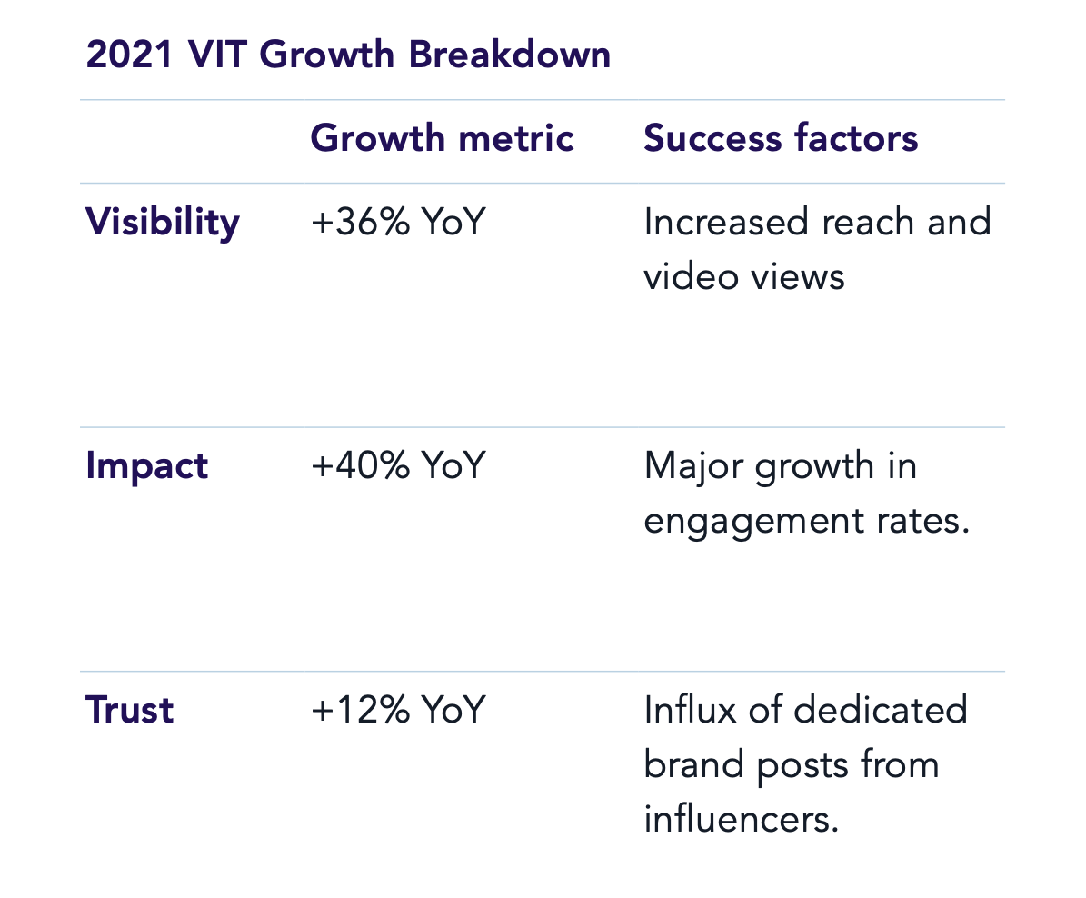 Shiseido Influencer Marketing Results