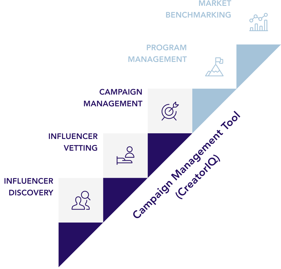 Campaign Management Tool (CreatorIQ)