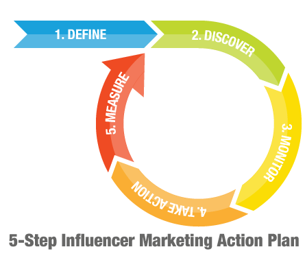 5-step Influencer Marketing Action Plan