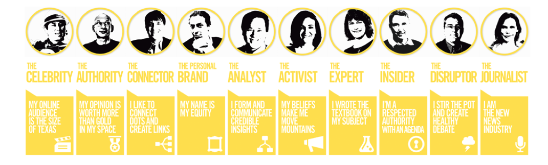 infographic of the types of social influencers