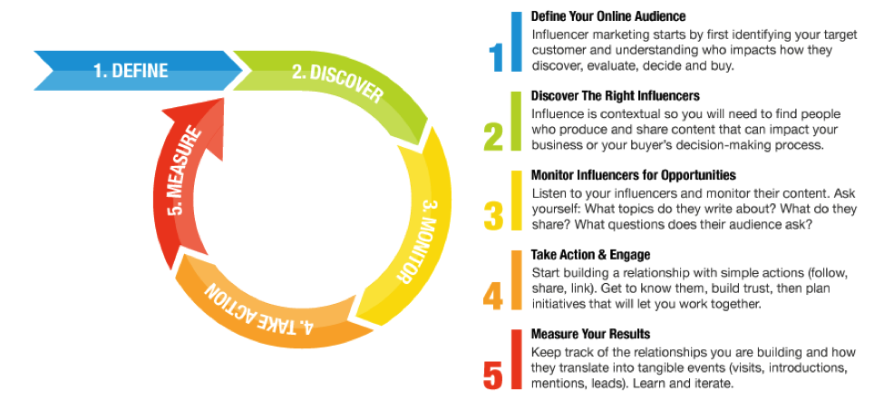 influencer marketing framework infographic