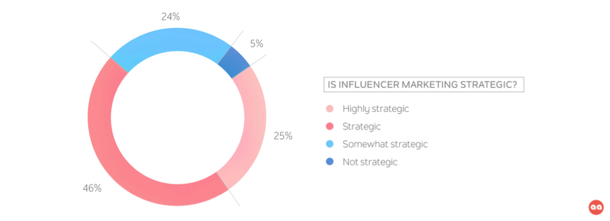 Is Influencers Marketing Strategic | Traackr