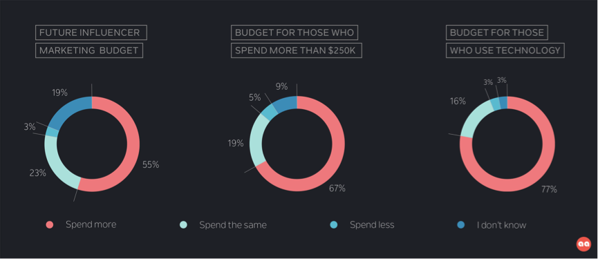 Increasing Future Influencer Marketing Budgets | Traackr